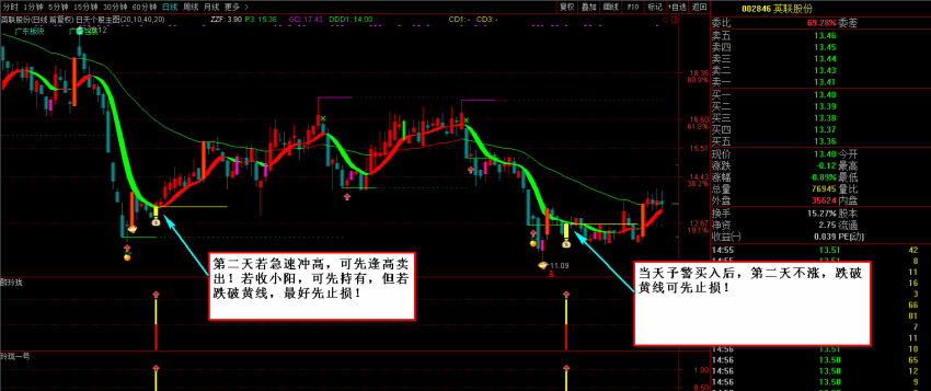 【指标】玲珑主图副图预警指标+图文说明