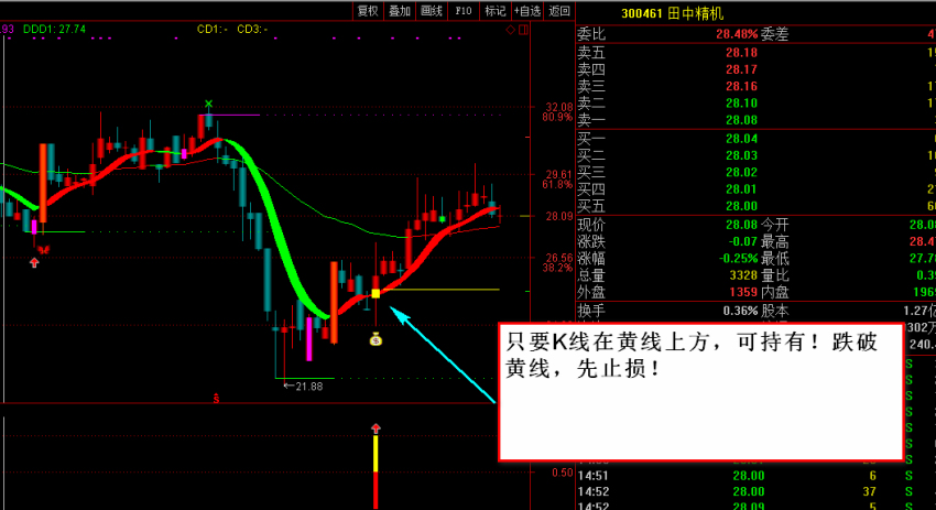 【指标】玲珑主图副图预警指标+图文说明